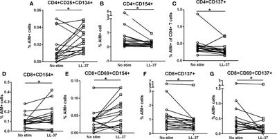 Impaired tolerance to the autoantigen LL-37 in acute coronary syndrome